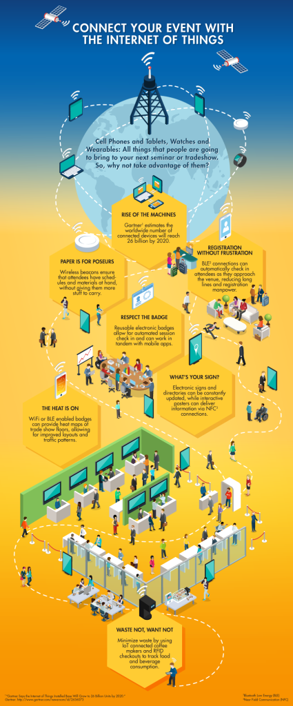 Internet of things for events infographic, created by Brella Productions.